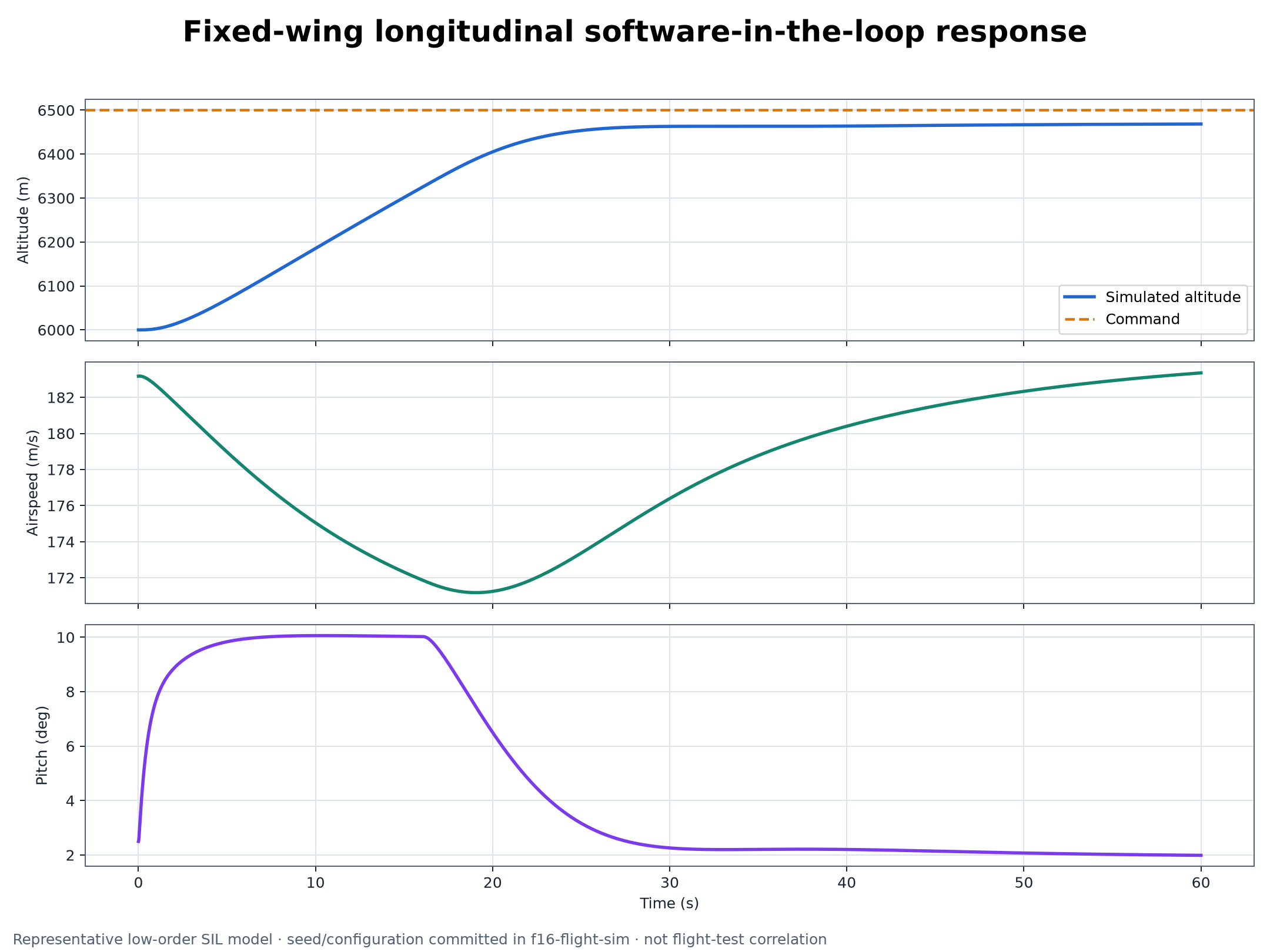 Three-panel software-in-the-loop altitude, airspeed and pitch response used to introduce the fixed-wing controls study.