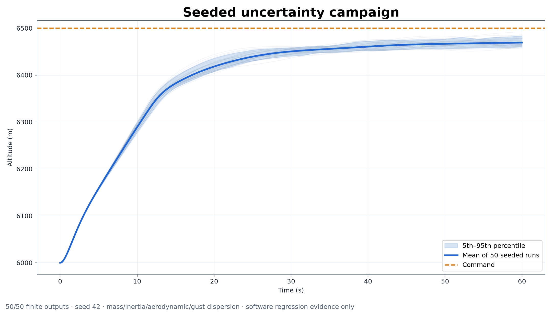 Fixed-wing seed-42 uncertainty campaign with 50 altitude histories.
