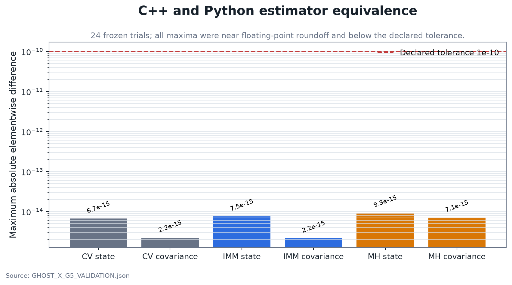 Numerical equivalence comparison between C++ and Python estimator outputs across 24 frozen trials.
