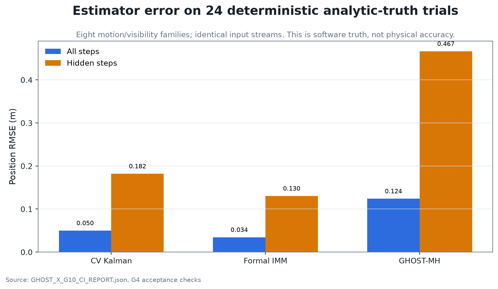 GHOST-X deterministic estimator RMSE comparison plot.