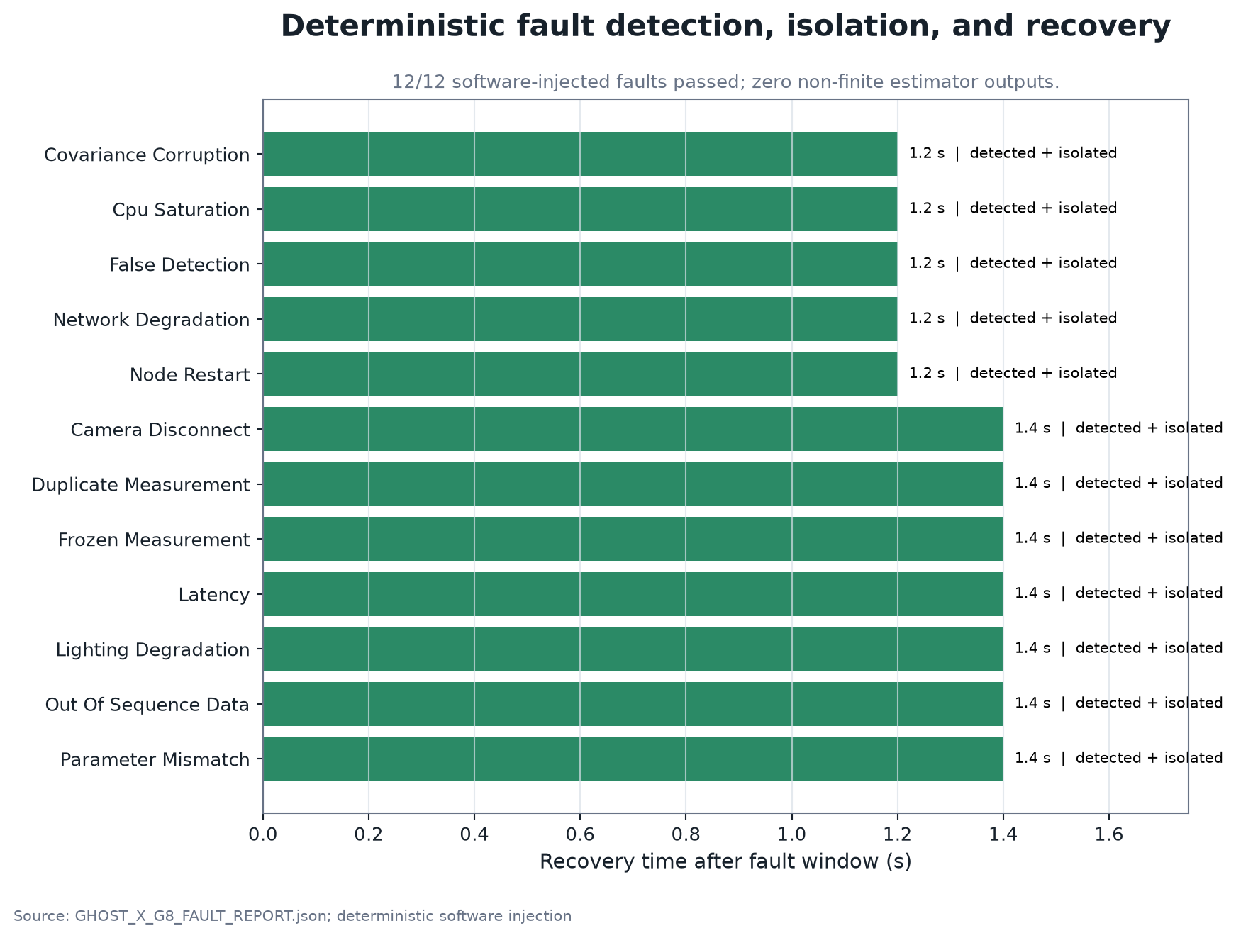 Detection and recovery time chart for 12 deterministic software fault-injection cases.