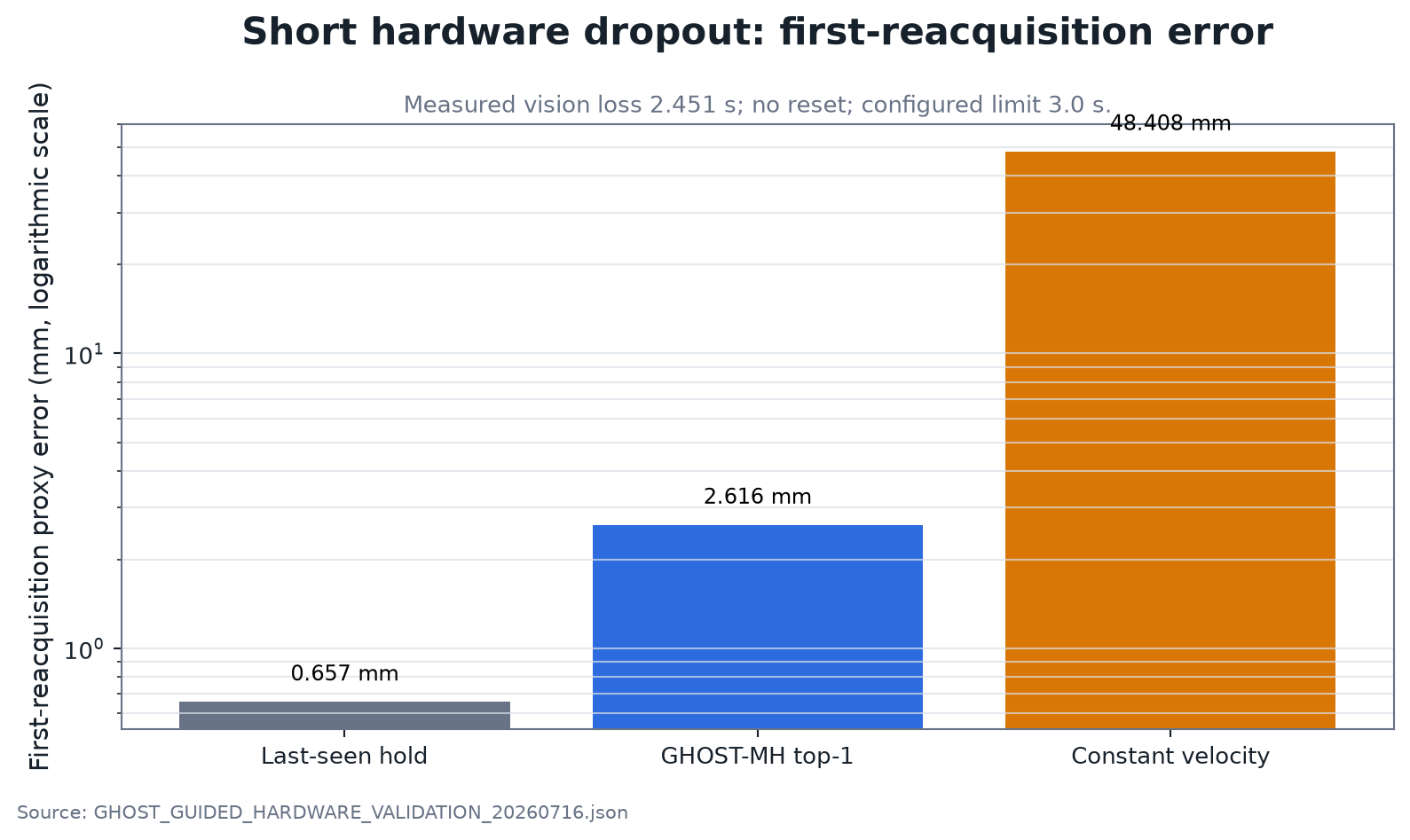 Log-scale comparison of first-reacquisition proxy error for last-seen hold, GHOST-MH and constant velocity during one hardware dropout.