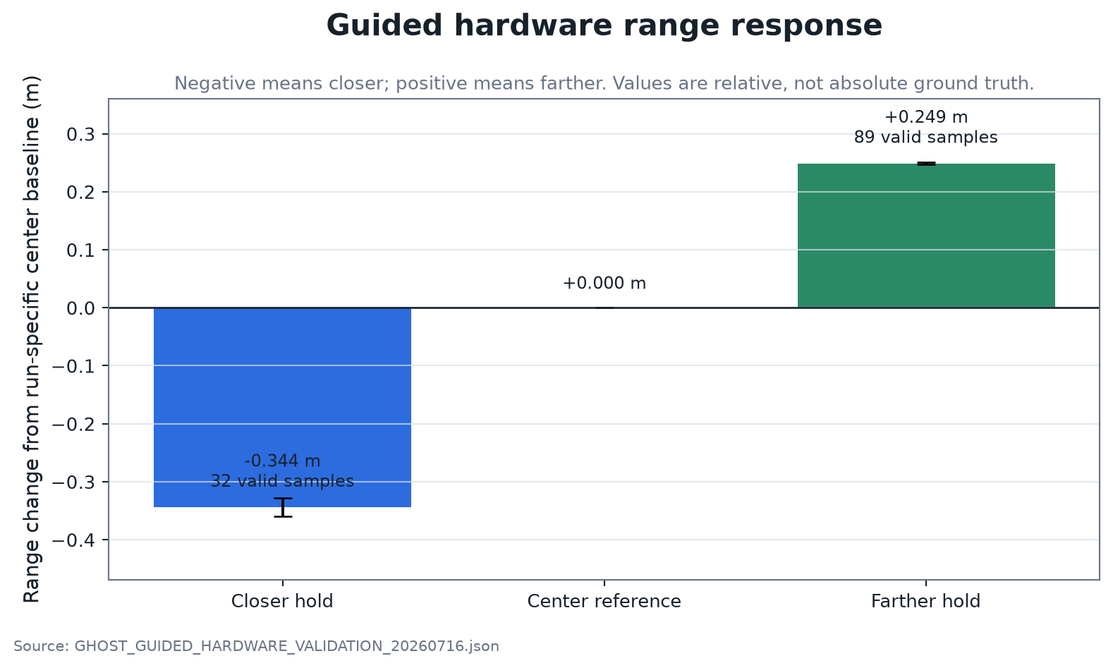 Plot of guided hardware range response showing closer and farther holds relative to the center baseline.