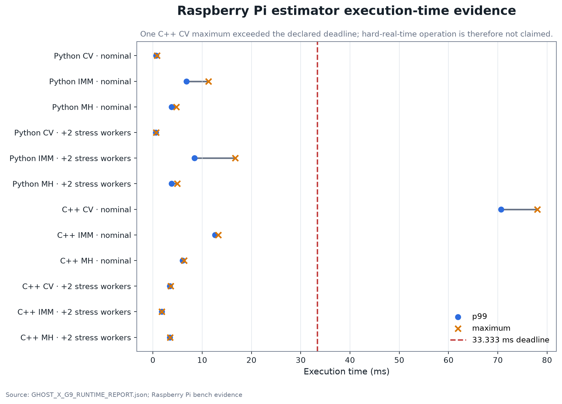 Raspberry Pi estimator p99 and maximum execution times compared with a 33.333 millisecond deadline.