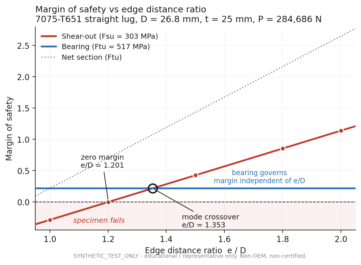 Margin-of-safety curves for shear-out, bearing and net section plotted against lug edge-distance ratio.