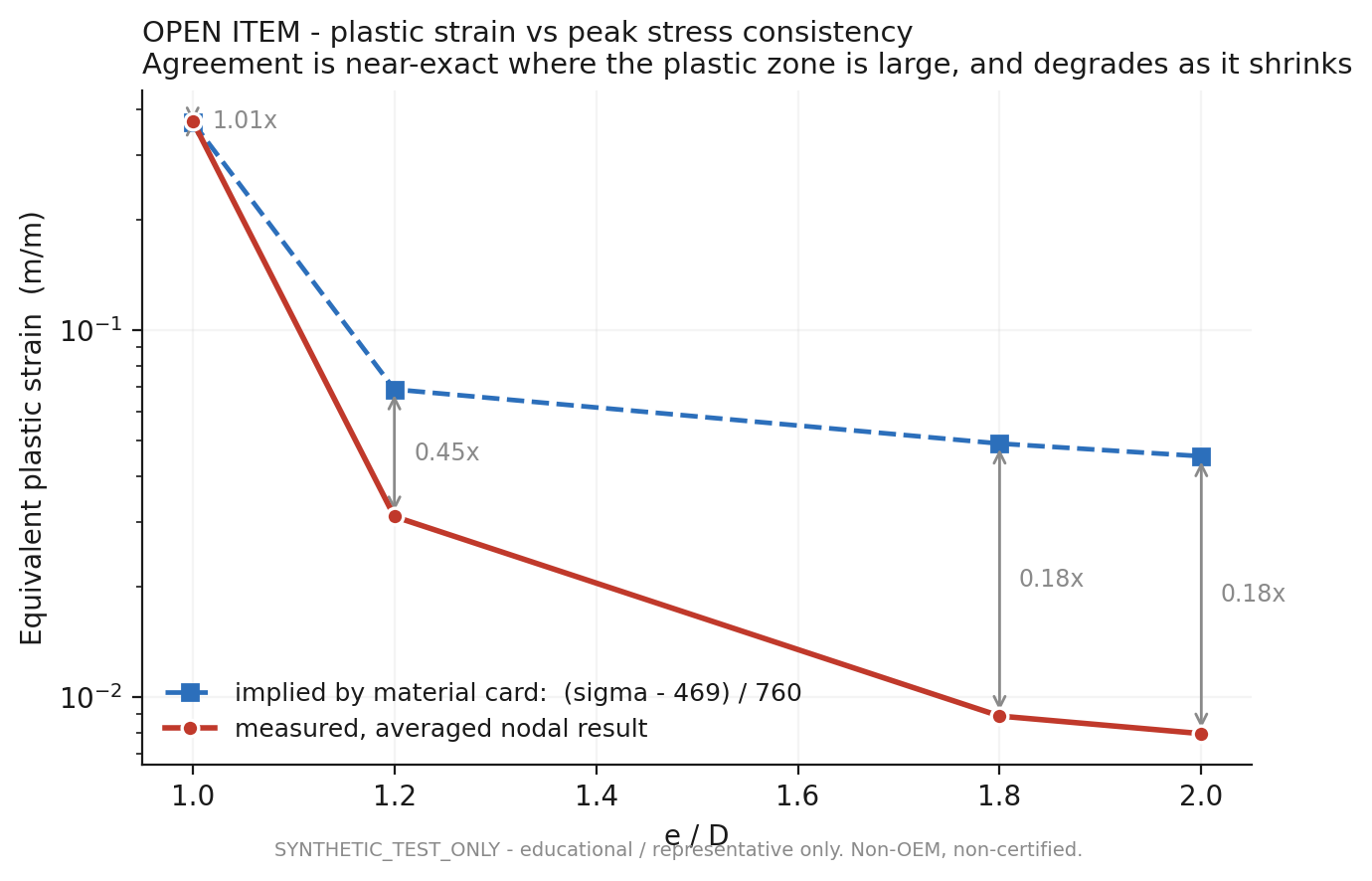 Equivalent plastic-strain consistency plot comparing measured nodal values with values implied by the material card.